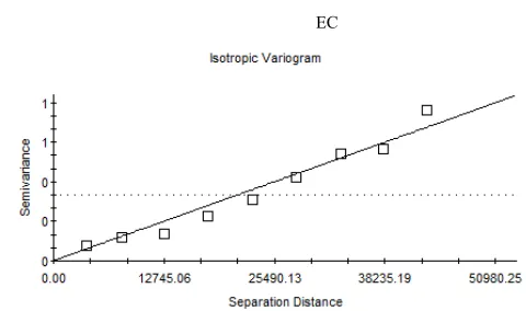 Fig. 2. Variograms of variables 