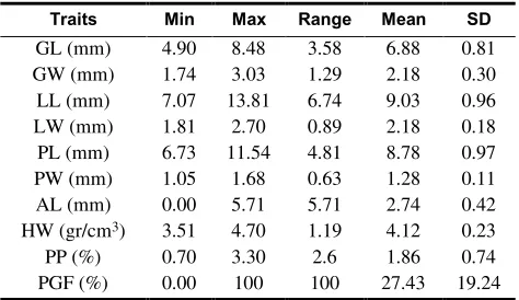 Table 3. Summary statistics for grain related assayed traits. 
