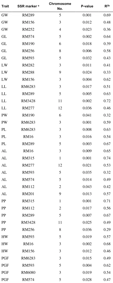 Table 4. Associations between SSR markers and ten agronomic traits (as described in Table 2) with P< 0.05