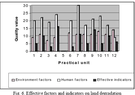 Table 4. Estimation of desertification intensity based on the total scores of the desertification   