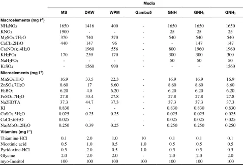 Table 1.for Pistacia vera cv. Ghazvini micropropagation Mineral compositions (mg l-1) of the different culture media according to commercial formulations (Duchefa 2003-2005) used 