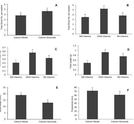 Figure 1. productivity (E) in Pistacia vera cv. Ghazvini. Means ± SE of 4 replicates each with four cultures; different letters indicate significant differences at P The effect of Ca and vitamin sources on the mean number of shoots (A, B), fresh weight (C), shoot length (D), and ≤ 0.05 according to DMRT; Vertical bars show standard errors.