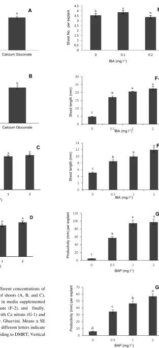 Figure 2. The effect of  Ca souce, different concentrations of IBA, and BAP on the mean number of shoots (A, B, and C), fresh weight (D and E), shoot length in media supplemented with Ca nitrate (F-1) and Ca gluconate (F-2), and  finally, productivity in m