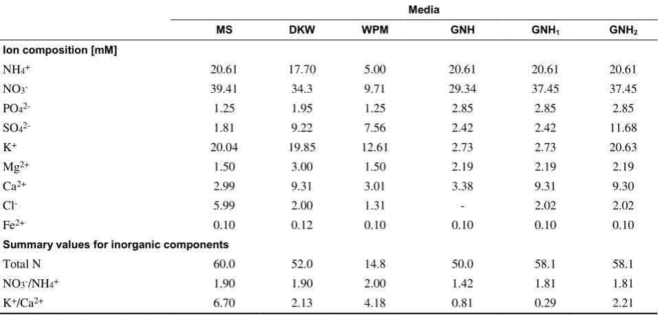 Table 3.upon conversion from mg l Ion concentrations of the different culture media used for Pistacia vera cv