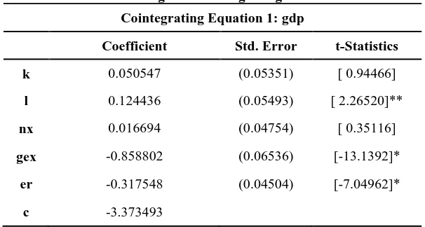 Table 4: Long-Run Cointegrating Estimates 