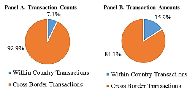 Figure 2: Recorded Sovereign Wealth Fund Transactions, by Being Cross  Border or Not (2010-2013) Source: SWF Institute
