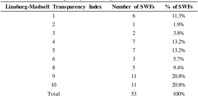 Table 2: Transparency of Sovereign Wealth Funds (2015) 