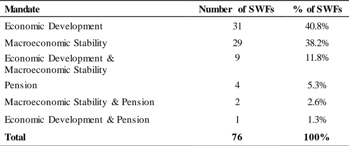 Table 3: Mandate of Sovereign Wealth Funds (2015) 