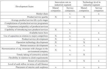 Table 8. Differences between manufacturing and service companies in relation to Innovation rate in industrial segment and Technology level in industrial segment (value domain) 