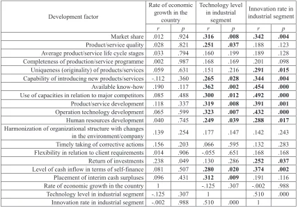 Table 4. Matrix of intercorrelations of the selected development factors in the scales of the modified SPACE analysis within the group of service companies (number of the companies = 69) (significance domain)