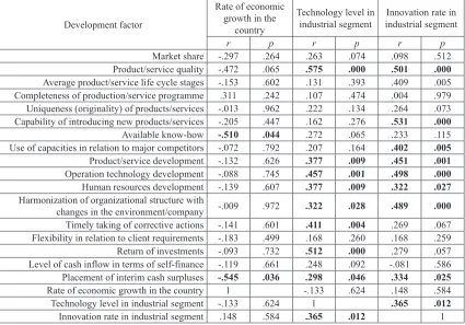 Table 5. Matrix of intercorrelations of the selected development factors in the scales of the modified SPACE analysis within the group of manufacturing companies (number of the companies = 47) (value domain)