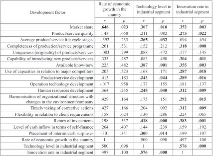 Table 6. Matrix of intercorrelations of the selected development factors in the scales of the modified SPACE analysis within the group of service companies (number of the companies = 69) (value domain)