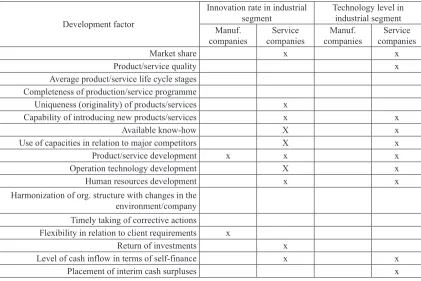 Table 7. Differences between manufacturing and service companies in relation to Innovation rate in industrial segment and Technology level in industrial segment (significance domain) 