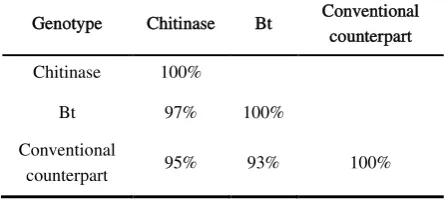 Table 1. Similarity matrix of two transgenic cottons and their conventional counterpart based on RAPD marker