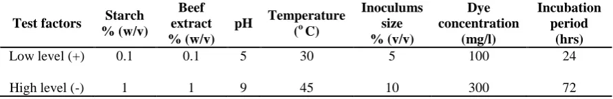 Table 1. Actual values of factors for Plackett-Burman design 