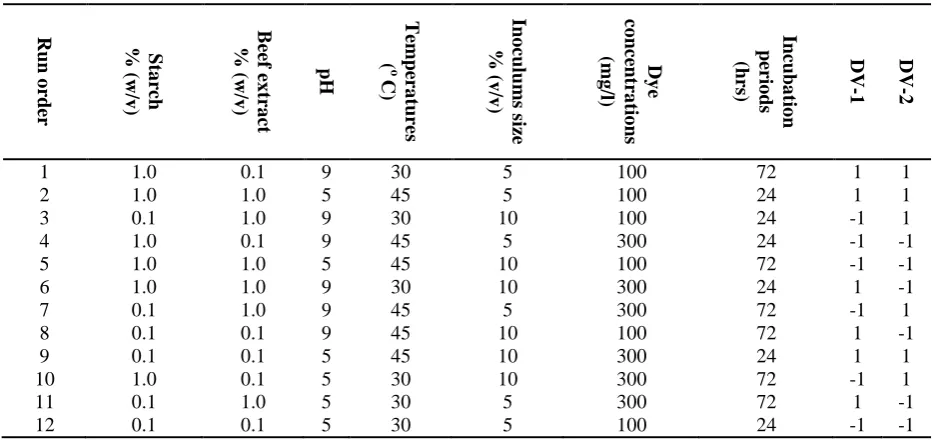 Table 2. Plackett-Burman design for screening of significant factors  
