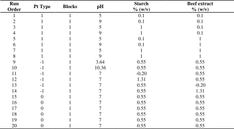 Table 3. Actual values of the significant factors for CCD 