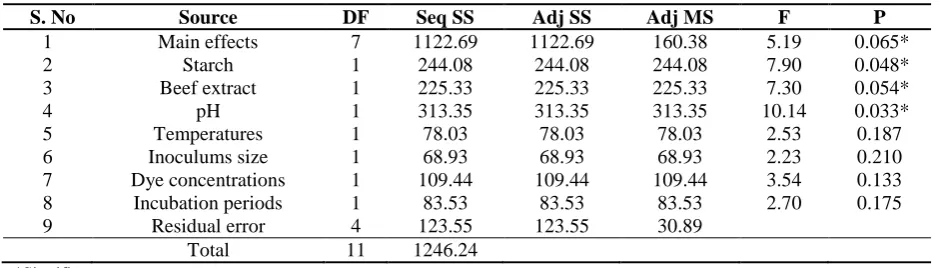 Table 5. Plackett-Burman design experiments decolorization (%) 