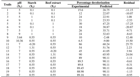 Table 9. Statistical analysis of central composite design 