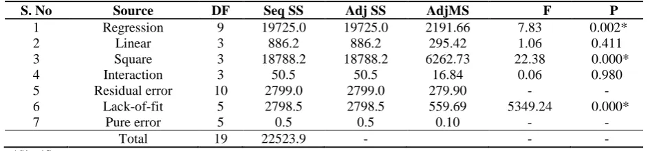Fig. 1,2,3. Effect of Beef extract, pH and Starch concentration on dye decolorization (%) 