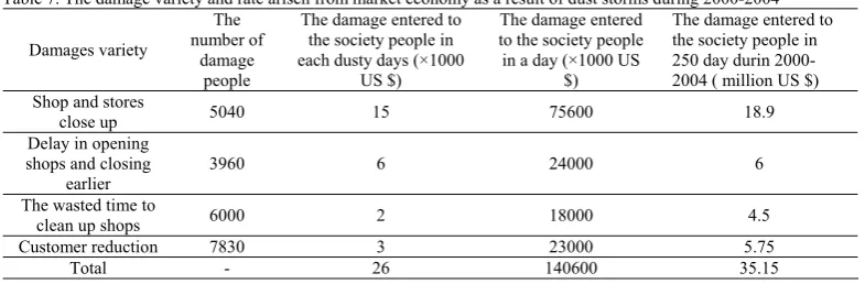 Table 6. The damage variety and rate arising from flight cancellation as a result of dust storms during 2000-2004