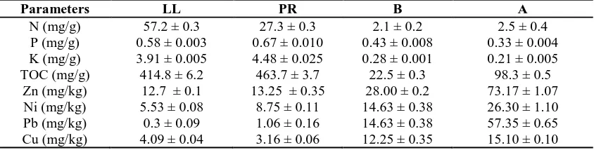 Table 1. Physicochemical properties of non-polluted soil (B), Polluted soil (A) L. leucocephala and P