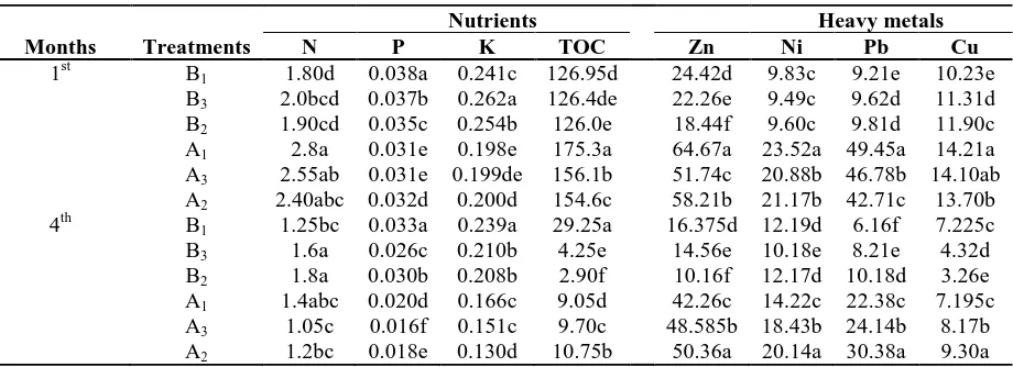 Table 2. Nutrients (mg/g) and Heavy metal content (mg/kg) in Control and polluted Soil in the 1st and 4th months of Bioremediation