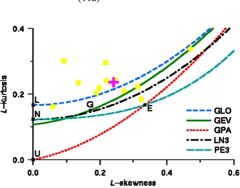 Fig. 2. L-moment ratio diagram of various distributions 