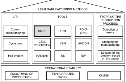 Fig. 1.   Lean manufacturing methods and tools 