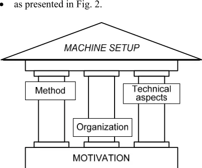 Fig. 2.  Elements of machine setup  