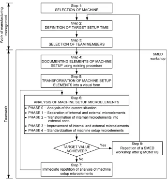 Fig. 5.  Target setup time  