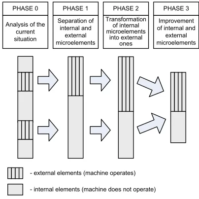 Fig. 6.  Analysis phases of setup elements and microelements  
