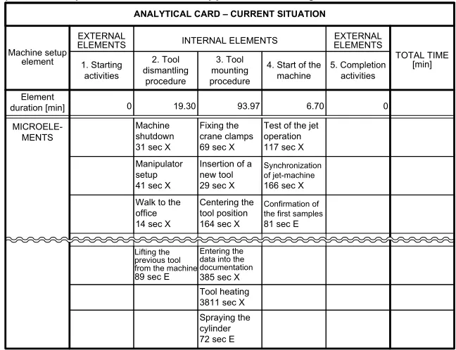 Table 3. Analytical card of the current situation of jet-machine setup 