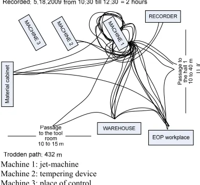 Fig. 8.  List of paths made by the setup  operator - standard machine setup procedure 