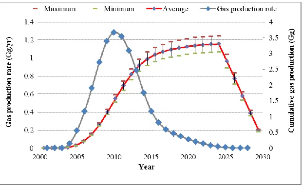 Fig. 6. Cumulative gas production 