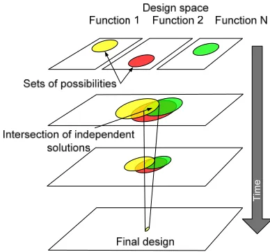 Fig. 1. The principles of Set-Based Concurrent Engineering (adapted from[9])  