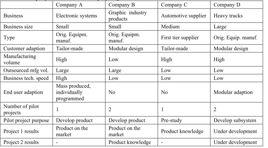 Table 1. Company characteristics and project goals 