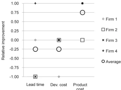 Fig. 2. Costs and use of resources; a positive result indicates an improvement compared to the current development practice  