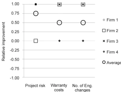 Fig. 4. Estimated development process metrics