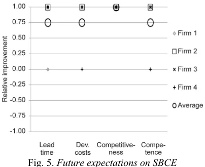 Fig. 5. Future expectations on SBCE 