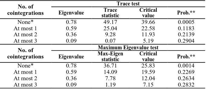 Table 5: Johansen and Juselius Cointegration Test Results  