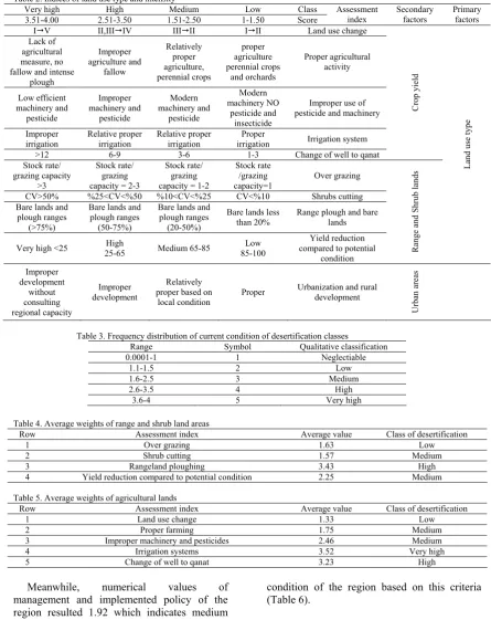 Table 2. Indices of land use type and intensity 