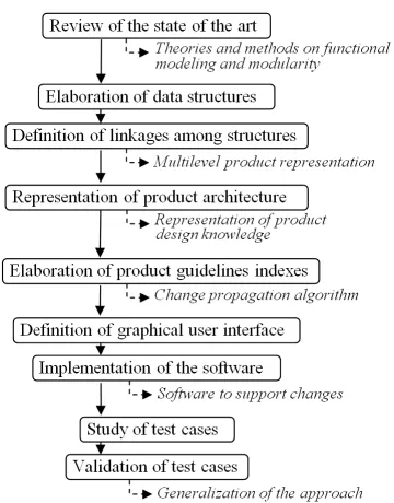 Fig. 1.  Stages and outcomes of the research approach 