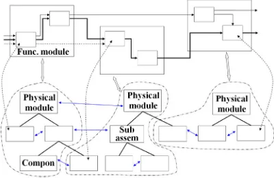 Fig. 2.  Linkage between modular structure and architecture; physical structure arrangement is mapped to functional structure because they do not show perfect correspondence for believed 