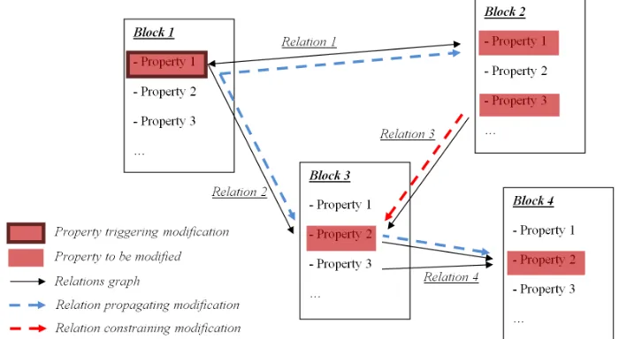 Fig. 3.  Product structure representation in terms of properties and relations  