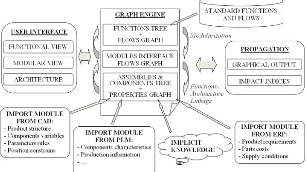 Fig. 5.  Software system architecture to support DfX change management 