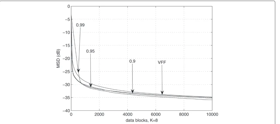 Figure 7 MSD at SNR = 20 dB for RC with different forgetting factors.