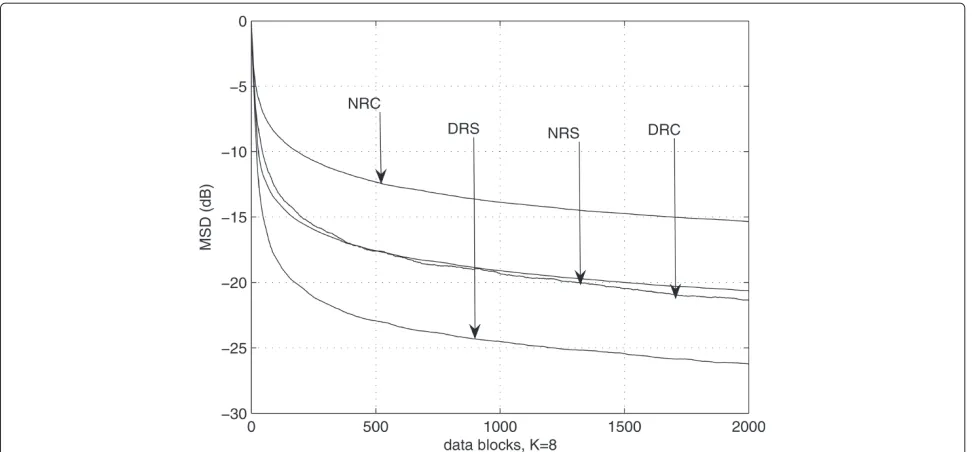 Figure 11 MSD at SNR = 10 dB under best performance conditions.