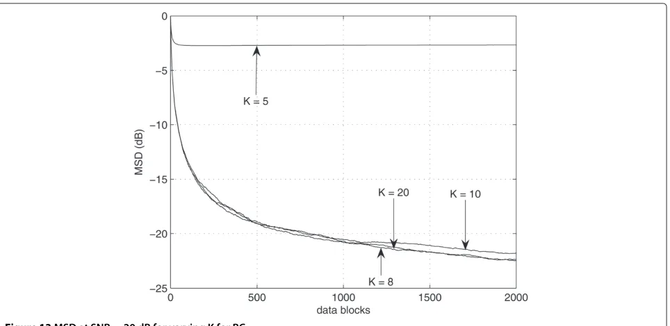 Figure 13 MSD at SNR = 20 dB for varying K for RC.