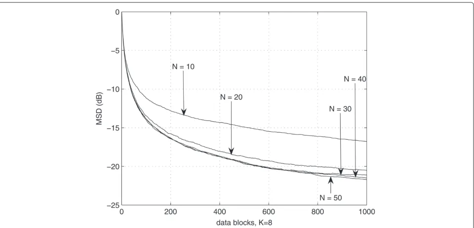 Figure 16 MSD at SNR = 20 dB for varying K for RS (last 200 runs).
